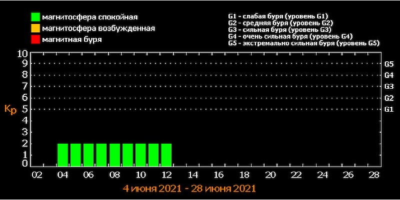 Неблагоприятные дни в августе 2024г для метеочувствительных. Магнитные бури в июне 2021 года. График магнитных бурь. График магнитных бурь 16. График влияния магнитных бурь.